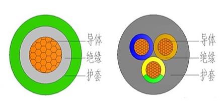 護套線結(jié)構(gòu)