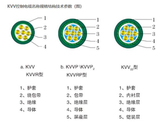 KVV控制電纜名稱(chēng)規(guī)格結(jié)構(gòu)技術(shù)參數(shù)