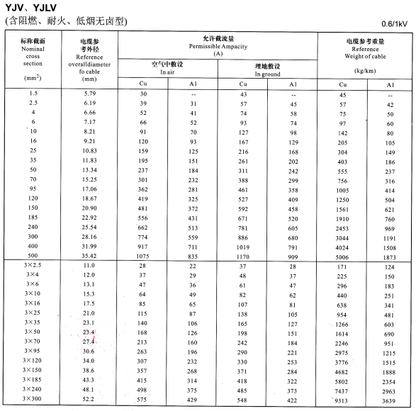 0.6/1KV YJV、YJLV單芯及3芯電纜載流量表