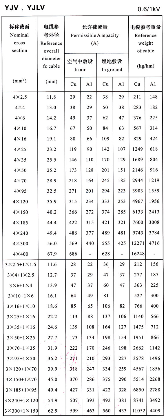 0.6/1KV YJV、YJLV4芯及4+1芯電纜載流量表