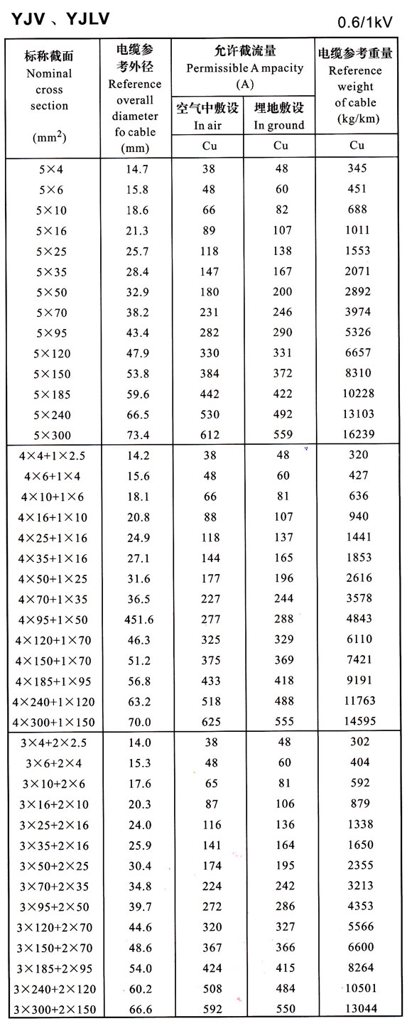 0.6/1KV YJV-YJLV-5芯及4+1芯、3+2芯電力電纜載流量表