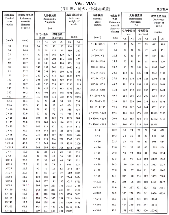 VV22、VLV22單芯、2芯、3芯、4芯、3+1芯電纜<a href='http://steppstone.com/dxdlzs/99.html' target='_blank'><u>載流量</u></a>表