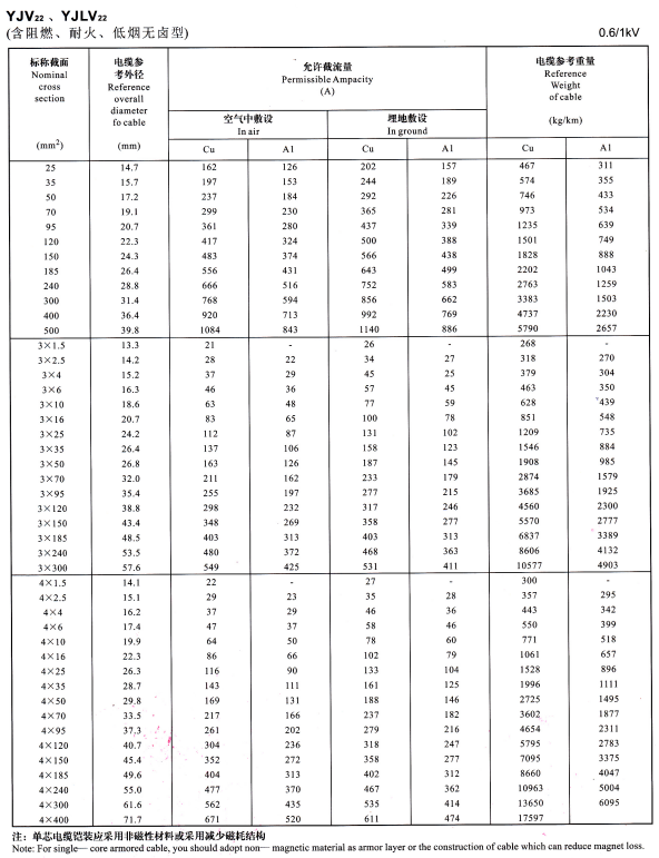 YJV22單芯、3芯4芯<a href='http://steppstone.com/zailiuliang/' target='_blank'><u>電纜載流量表</u></a>