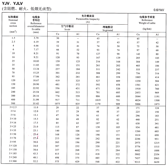 YJV、YJLV單芯及3芯<a href='http://steppstone.com/zailiuliang/' target='_blank'><u>電纜載流量表</u></a>