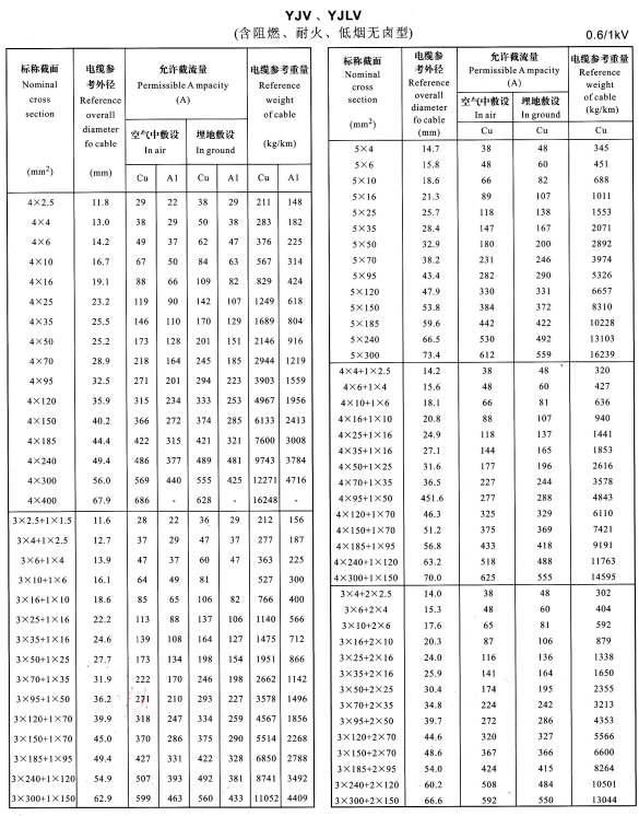 YJV、YJLV4芯、5芯、3+1芯、4+1芯、3+2芯電纜載流量表