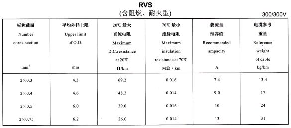 RVS電線規(guī)格載流量