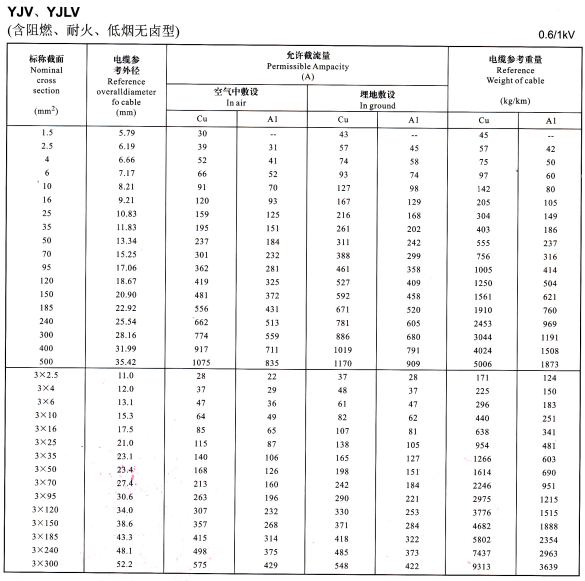 YJV、YJLV單芯、3芯<a href='http://steppstone.com/zailiuliang/' target='_blank'><u>電纜載流量表</u></a>