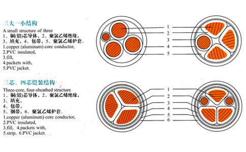 三芯、四芯電纜結(jié)構(gòu)表示圖