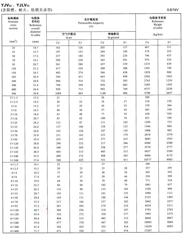 YJV22、YJVL22單芯、3芯、4芯電纜載流量表