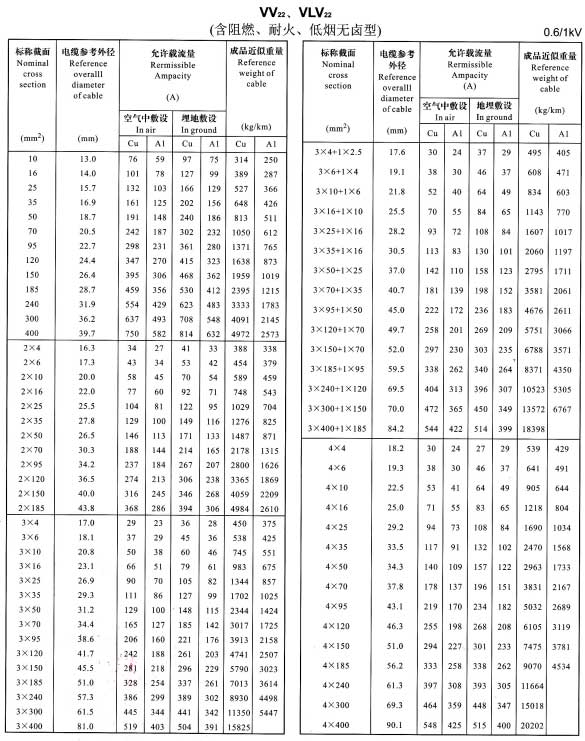 VV22、VLV22單芯、2芯、3芯、4芯、3+1芯電纜載流量表