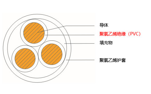 聚氯乙烯絕緣(PVC)電纜結(jié)構(gòu)