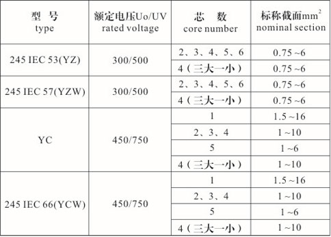 橡套電纜型號(hào)、規(guī)格