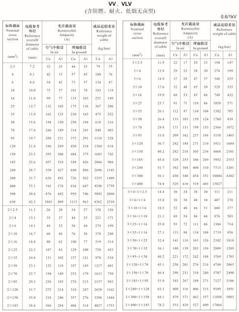 VV、VLV單芯、2芯、3芯、3+1芯<a href='http://steppstone.com/zailiuliang/' target='_blank'><u>電纜載流量表</u></a>