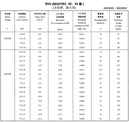 金環(huán)宇R<a href='http://steppstone.com/vvdianlan/' target='_blank'><u>VV電纜</u></a>載流量表