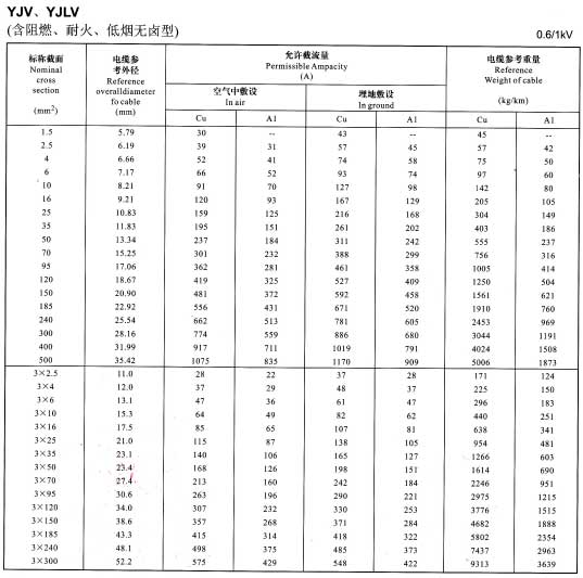 金環(huán)宇YJV、YJLV電纜單芯及3芯銅芯鋁芯電纜載流量表