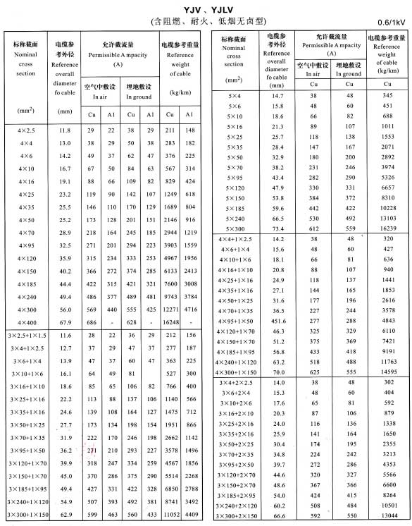 金環(huán)宇YJV、YJLV4芯、5芯、3+1芯、4+1芯、3+2芯銅芯鋁芯電纜載流量表