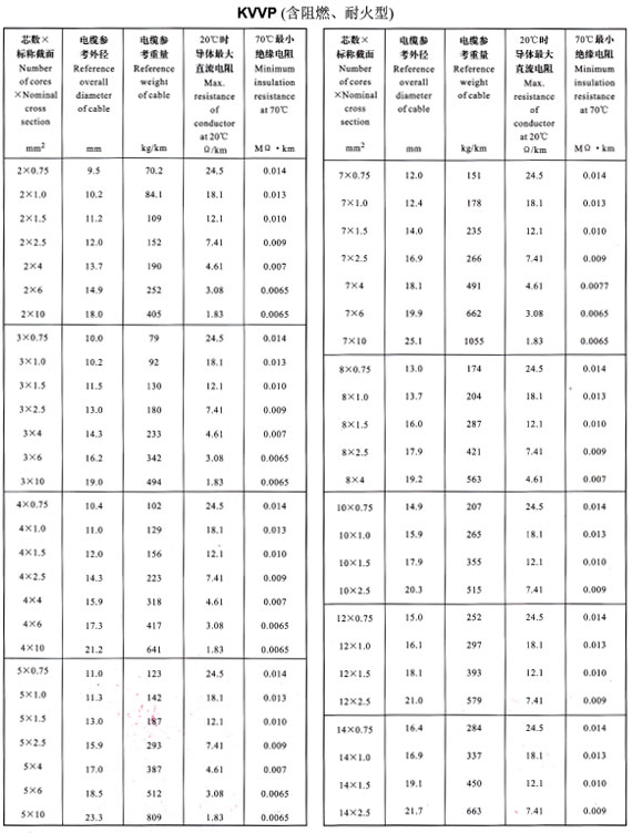 KVVP2-14芯外徑、重量表