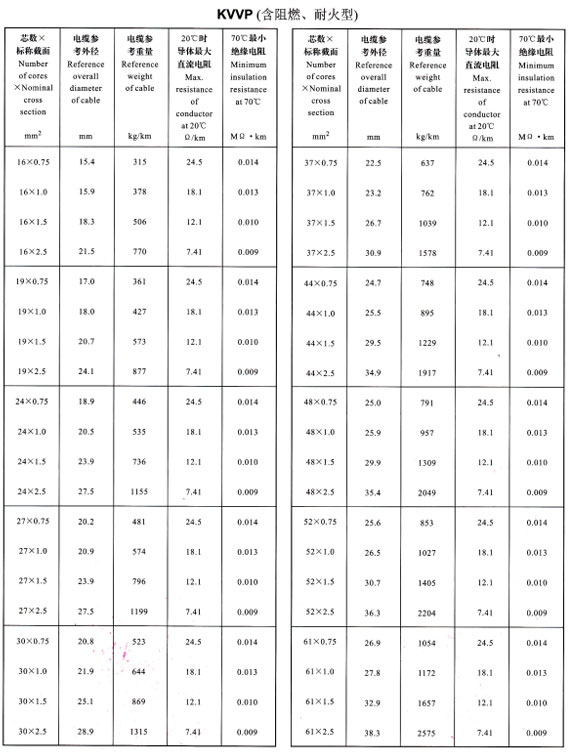 KVVP16-61芯外徑、重量表