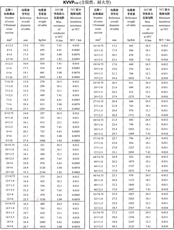 KVVP2-22外徑、重量表