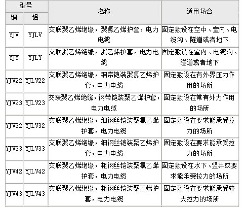 YJV鎧裝與非鎧裝電纜型號(hào)名稱及適用環(huán)境