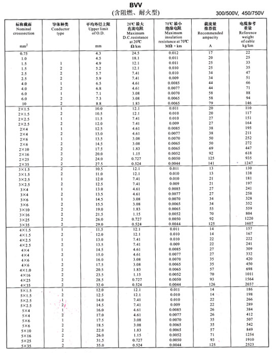 金環(huán)宇電線BVV、BLV載流量表