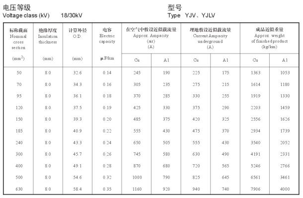 18/30KV高壓 YJV銅芯、YJLV鋁芯單芯電纜載流量表