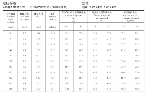 21/35KV高壓 YJV銅芯、YJLV鋁芯單芯電纜載流量表