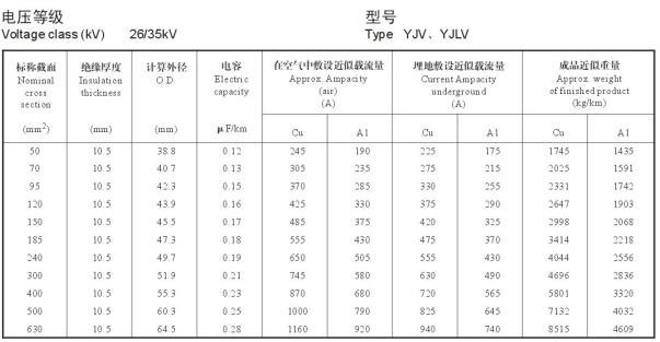 26/35KV高壓 YJV銅芯、YJLV鋁芯單芯電纜載流量表