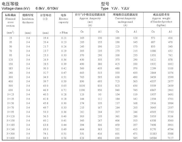 YJV、YJLV 單芯、三芯10KV電纜載流量表