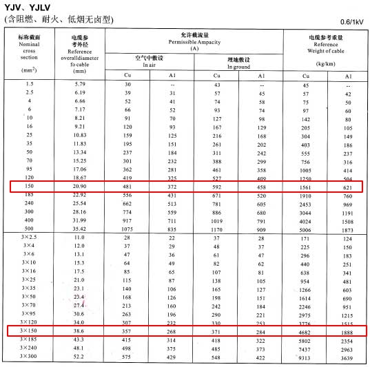 YJV、YJLV單芯及3芯150平方<a href='http://steppstone.com/zailiuliang/' target='_blank'><u>電纜載流量表</u></a>