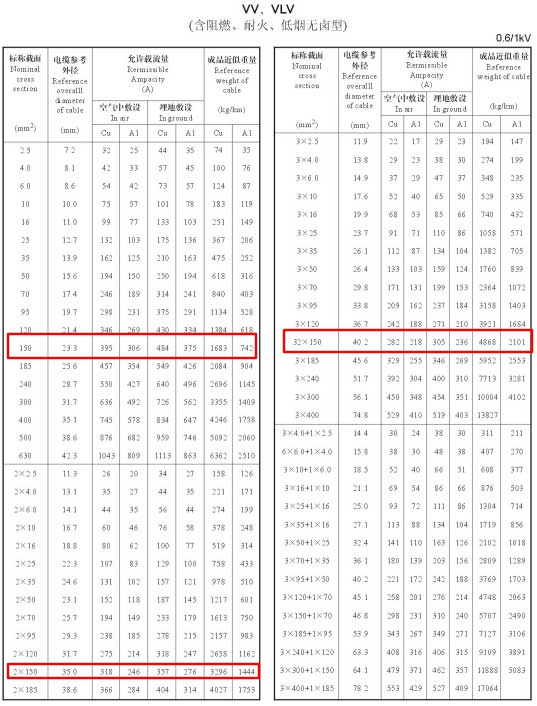 VV、VLV單芯、2芯、3芯、3+1芯150平方電纜載流量表