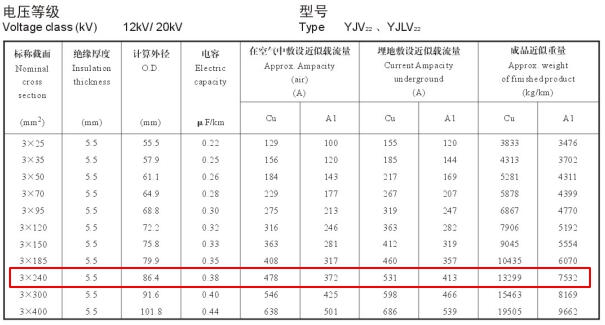 YJV22、YJLV22 12-20KV 240平方載流量