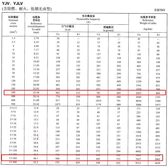 YJV、YJLV單芯及3芯240平方<a href='http://steppstone.com/zailiuliang/' target='_blank'><u>電纜載流量表</u></a>