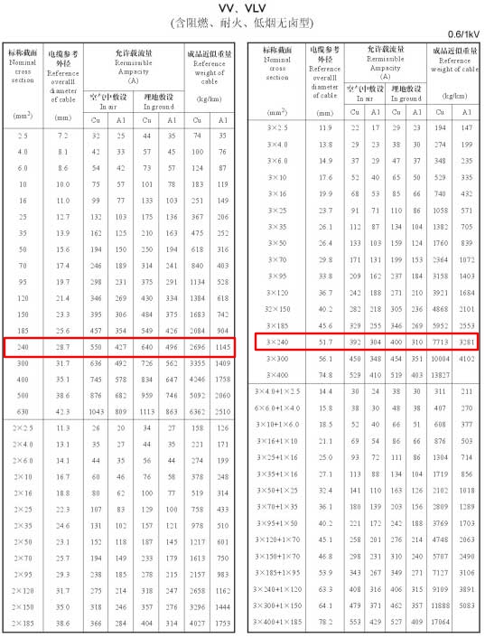 VV、VLV單芯、2芯、3芯、3+1芯240平方電纜載流量表