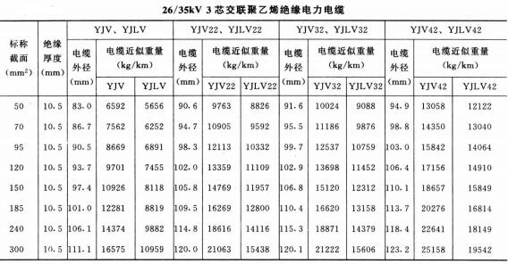 26-35KV YJV YJLV3芯電力電纜外徑及重量