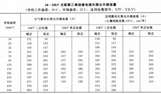 10-35KV YJV、YJLV電力<a href='http://steppstone.com/zailiuliang/' target='_blank'><u>電纜載流量表</u></a>