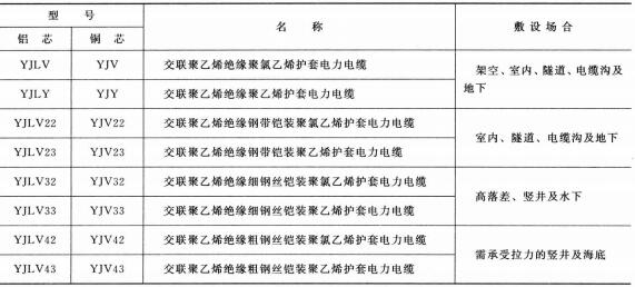 3.6-35KV<a href='http://steppstone.com/dianlidianlan/' target='_blank'><u>電力電纜</u></a>型號(hào) 名稱 及敷設(shè)場(chǎng)合