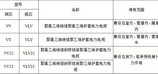 VV、VLV、VV22、VLV22電纜規(guī)格型號表