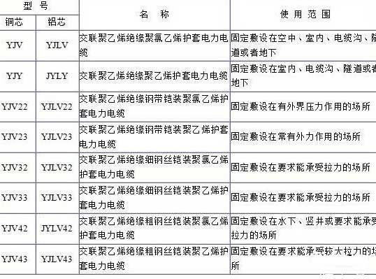 YJV、YJV22、YJV32、YJV42、YJV43、YJLV、YJLV22、YJLV32等電纜規(guī)格型號表