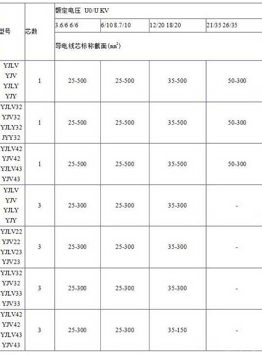 YJV、YJV22、YJV32、YJV42、YJV43、YJLV、YJLV22、YJLV32等電纜芯數(shù)截面積表