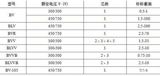 BV、BLV、BVR、BVVB、BVV電纜芯數(shù)截面積表