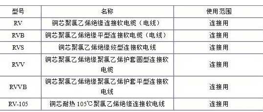 RV、RVB、RVS、RVV、RVVB電纜規(guī)格表