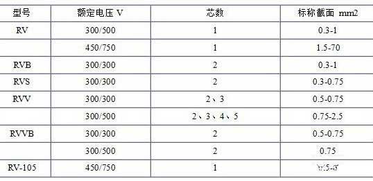 RV、RVB、RVS、RVV、RVVB電纜芯數(shù)截面積表