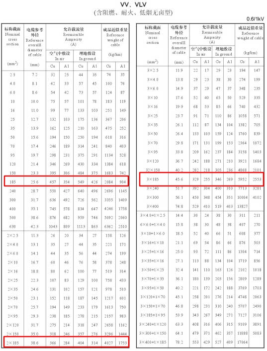 VV、VLV單芯、2芯、3芯、3+1芯185平方電纜載流量表