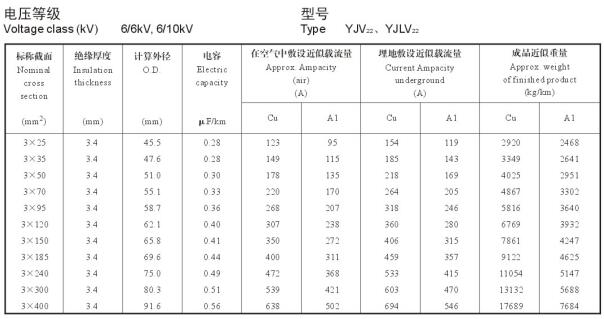 6/10KV3芯YJV22、YJLV22電纜載流量表