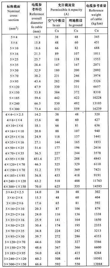 YJV、YJLV 5芯電纜<a href='http://steppstone.com/dxdlzs/99.html' target='_blank'><u>載流量</u></a>表