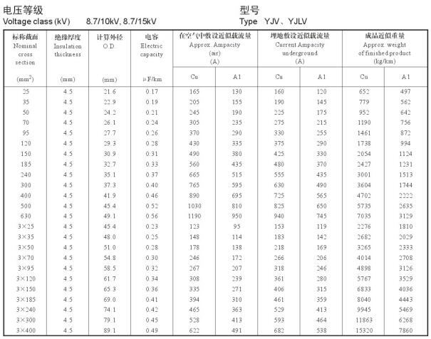 YJV、YJLV 8.7-10KV載流量