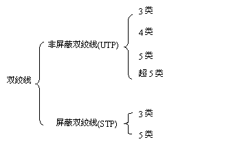 非屏蔽雙絞線和屏蔽雙絞線有什么區(qū)別